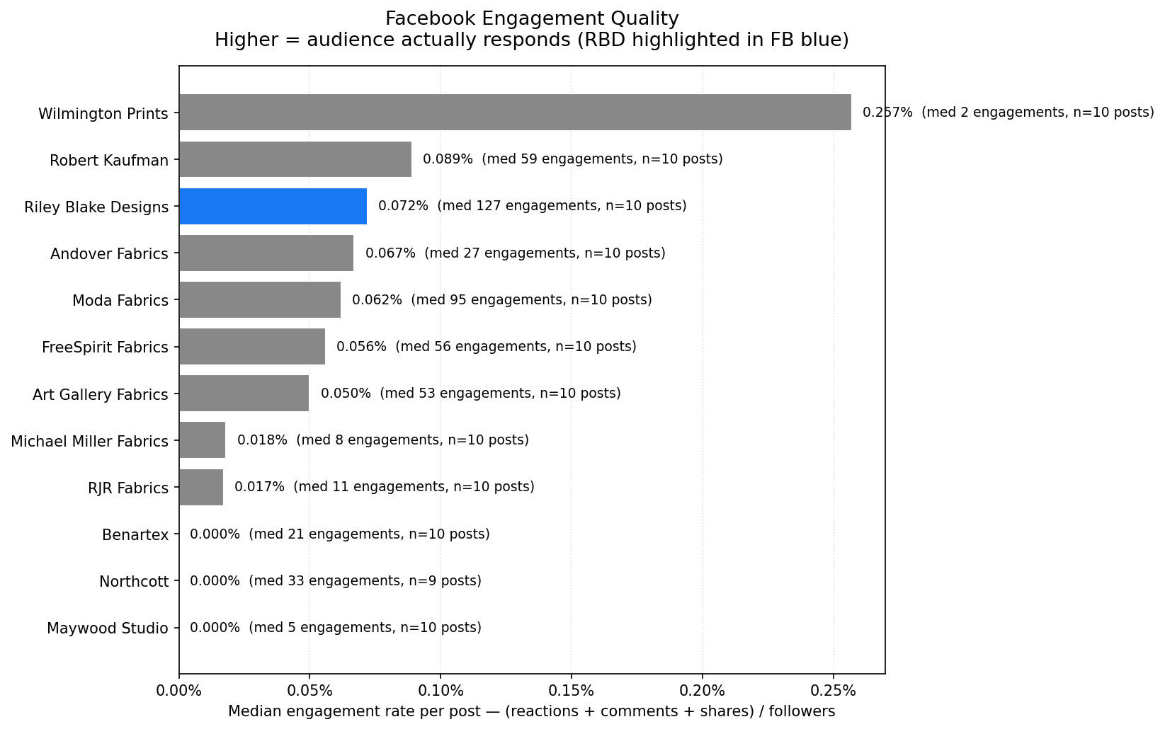 FB engagement by brand