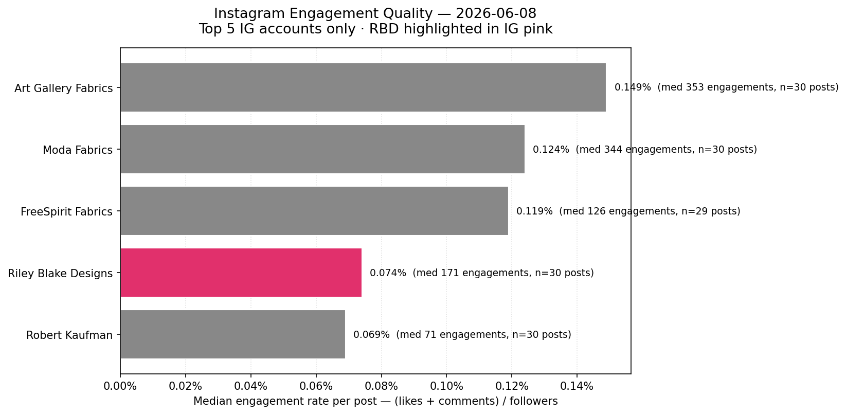 IG engagement by brand
