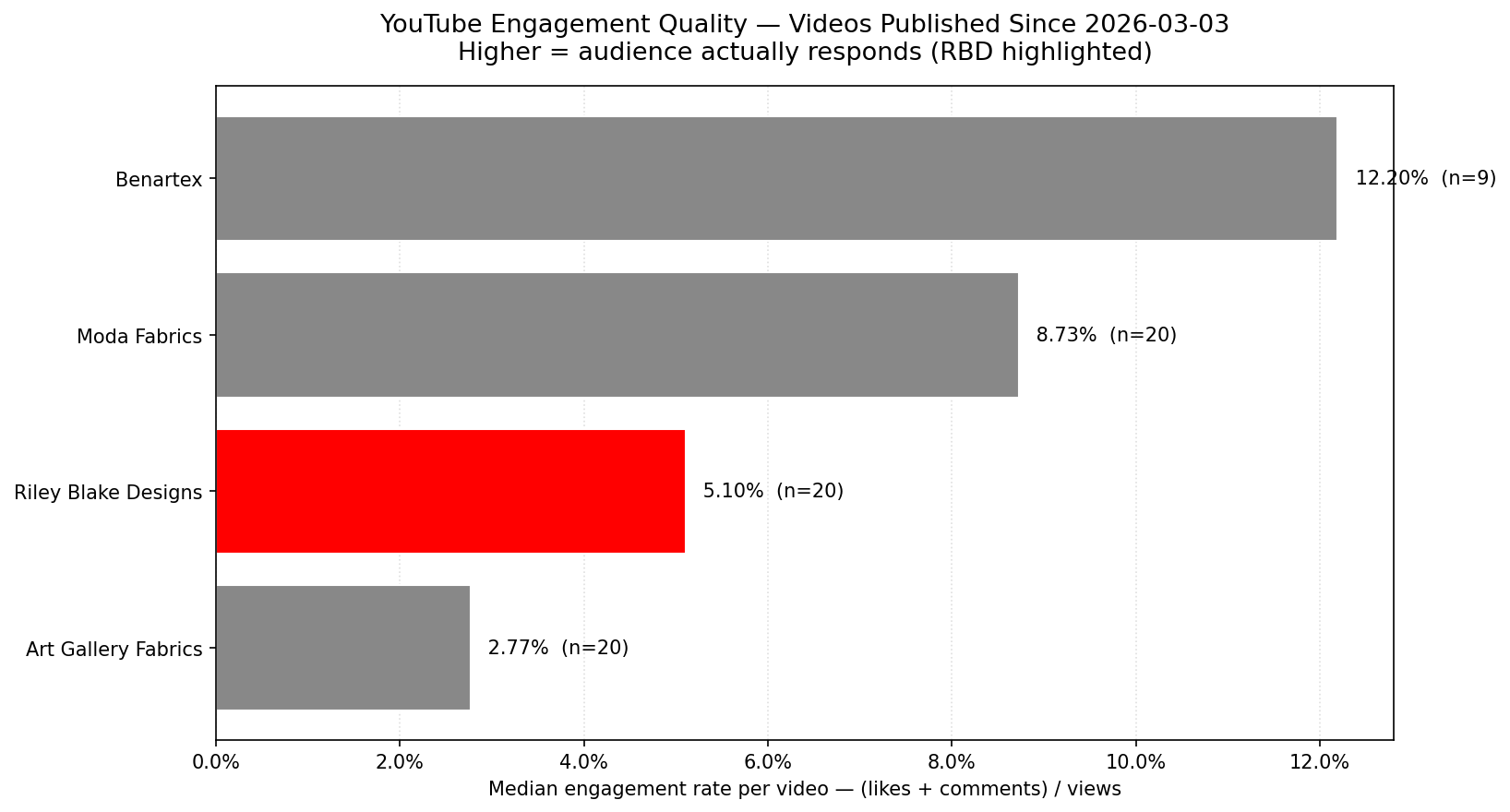 YouTube engagement by brand
